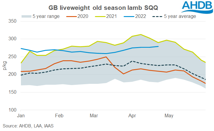 Chart showing OSL lamb prices